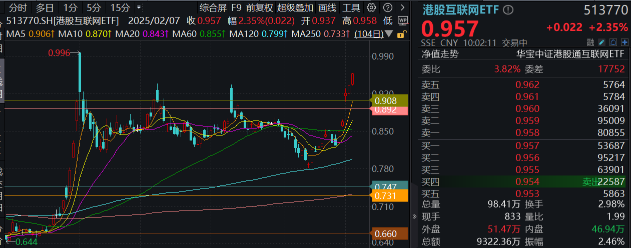 港股科技ETF(159751)大涨2.89%，权重股小米、联想均再创新高