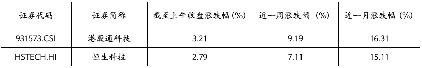 港股科技ETF(159751)大涨2.89%，权重股小米、联想均再创新高