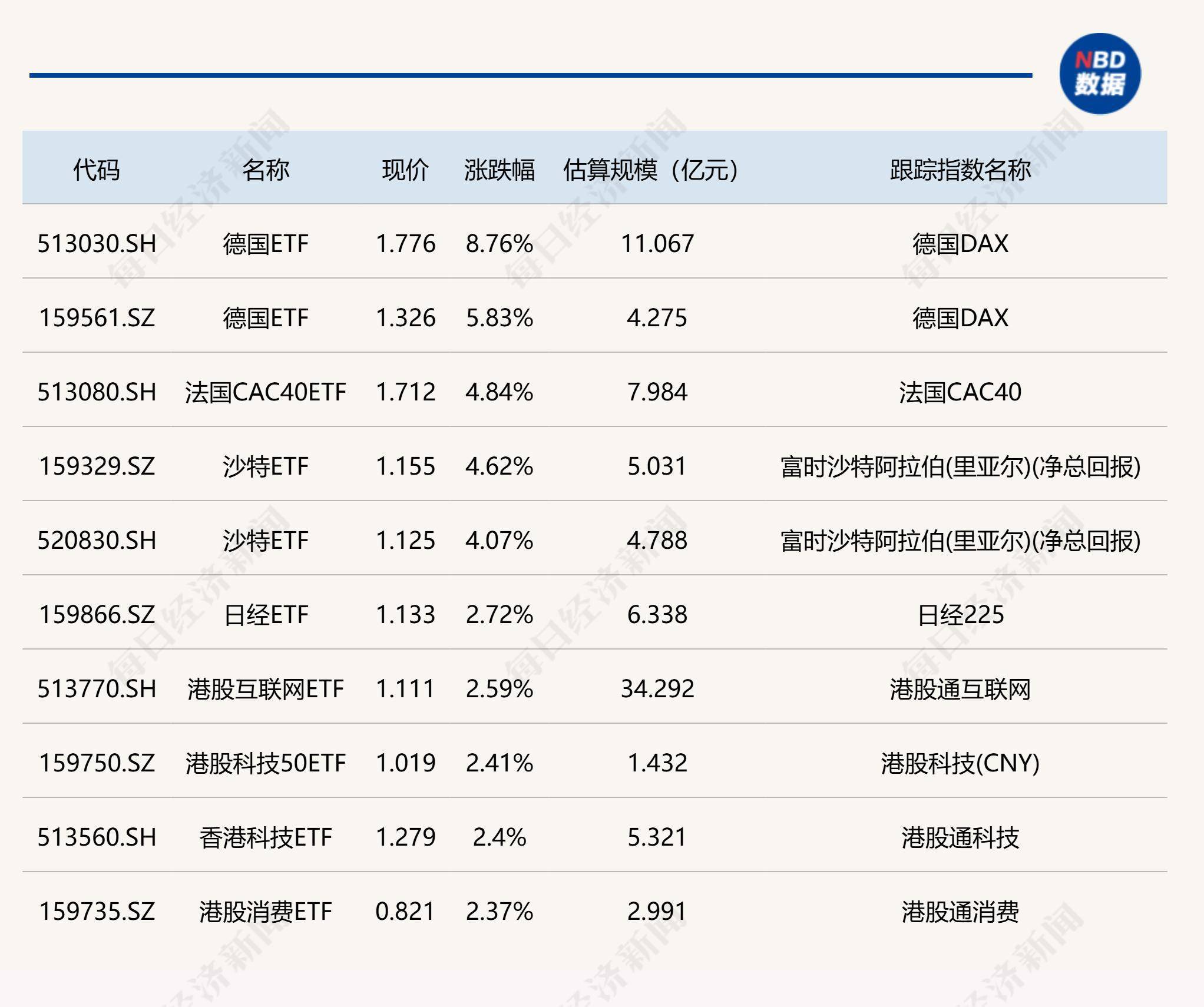 ETF收评 | 港股科技股强势上涨，港股汽车ETF涨停，香港科技ETF溢价涨超8%，换手率均超10倍