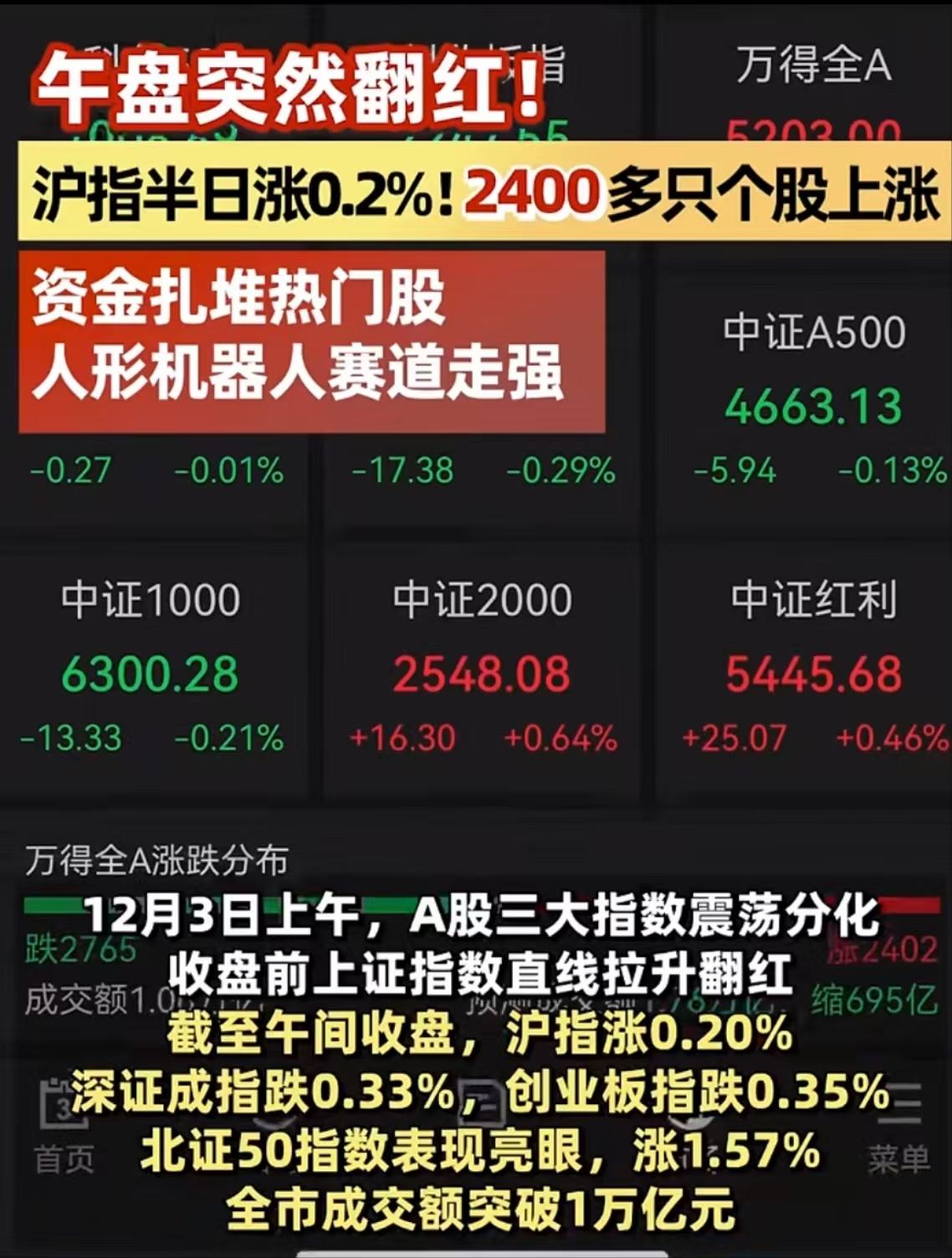 A股午评:创业板指半日涨超2%,端侧AI概念集体爆发