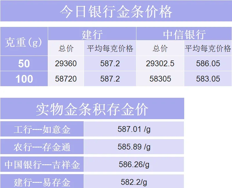 金价再创新高！有银行率先“跟涨”，上调积存金起投门槛！险资也有望入市