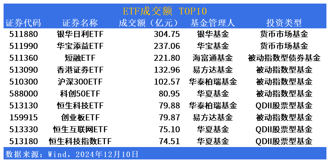 ETF收评 | 港A科技板块全线爆发,香港科技ETF涨停,机器人指数ETF涨超8%