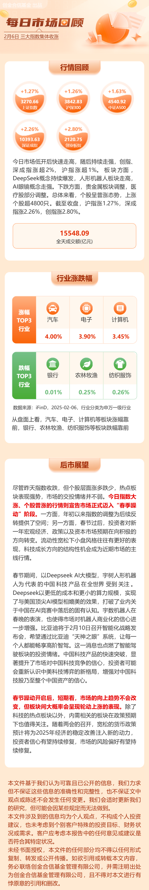 A股收评：沪指放量反弹涨1.27% 全市场超4800只个股上涨