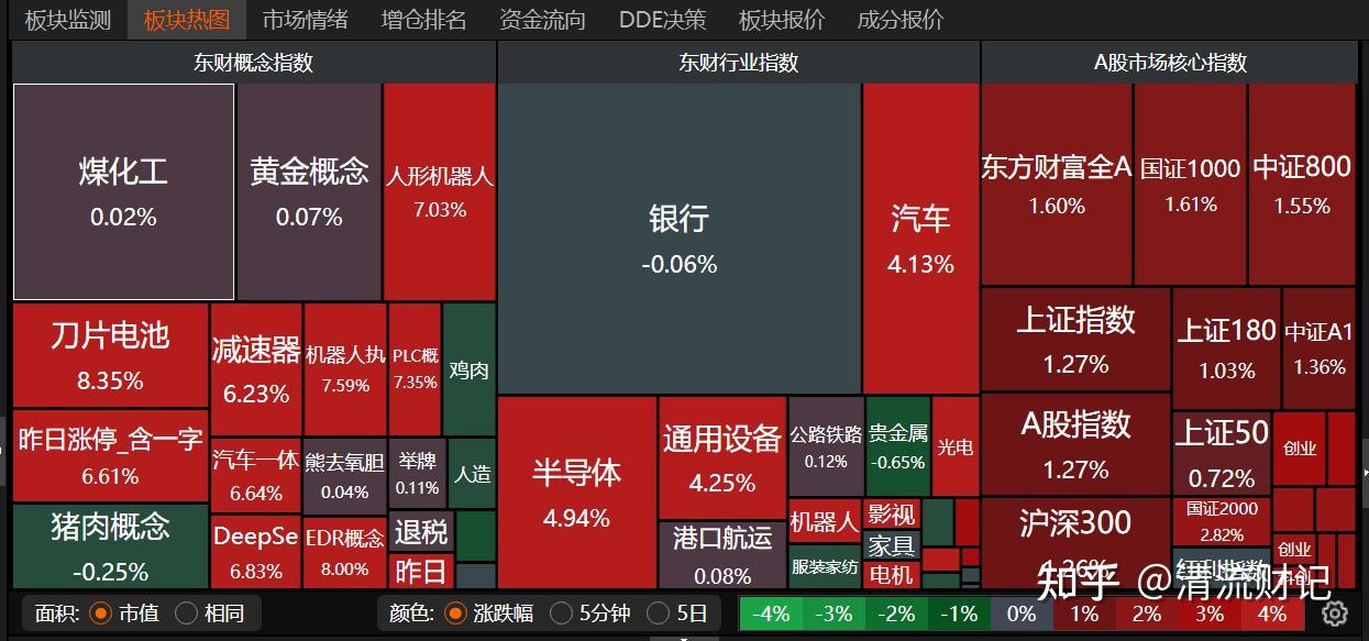 A股收评：沪指放量反弹涨1.27% 全市场超4800只个股上涨