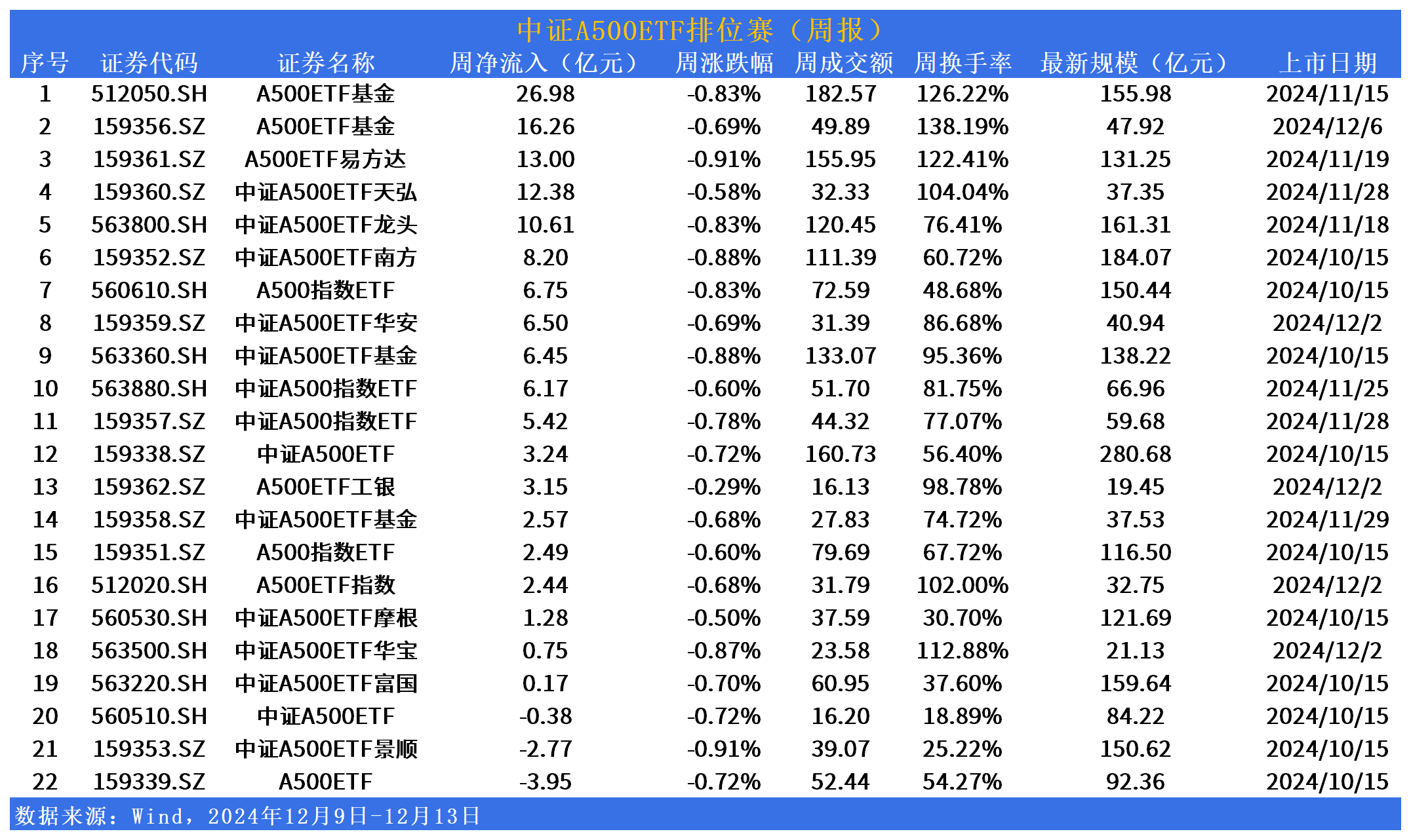 AI算力、贵金属板块逆市走强，A500ETF基金（512050）盘中交投活跃，航锦科技涨停