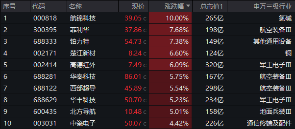 AI算力、贵金属板块逆市走强，A500ETF基金（512050）盘中交投活跃，航锦科技涨停