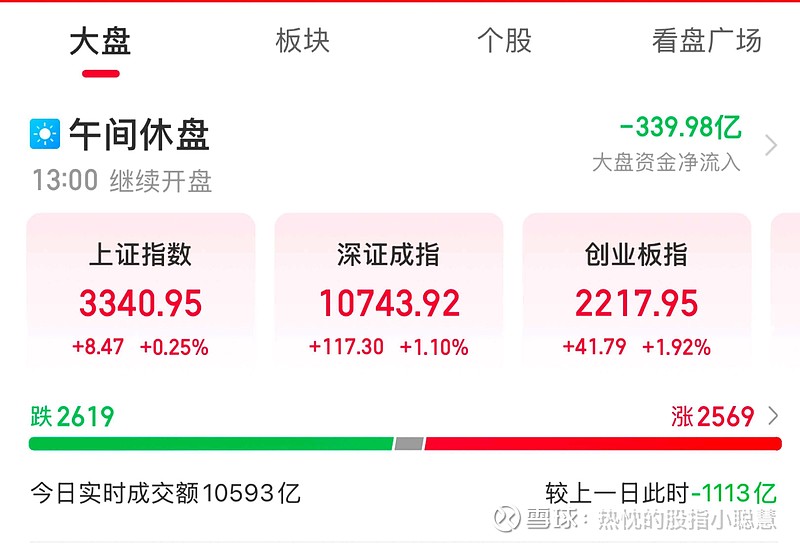 A股午评：沪指半日涨0.31% AI应用方向集体爆发