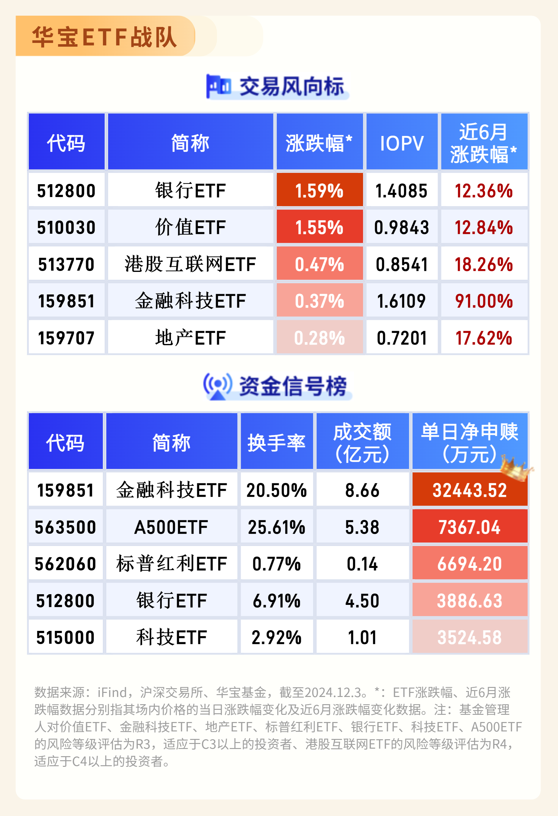 ETF午评 | 港股科技股继续大涨,教育ETF溢价涨6%,港股互联网ETF涨近4%