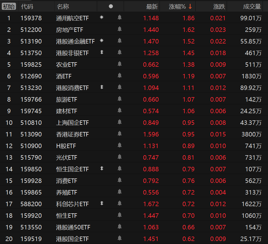 ETF收评 | 金鹰增益货币ETF午后异动涨停，高溢价ETF领跌，香港科技ETF、标普消费ETF跌逾8%