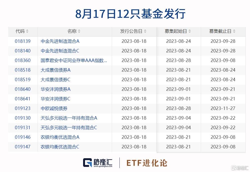 ETF收评 | 金鹰增益货币ETF午后异动涨停，高溢价ETF领跌，香港科技ETF、标普消费ETF跌逾8%