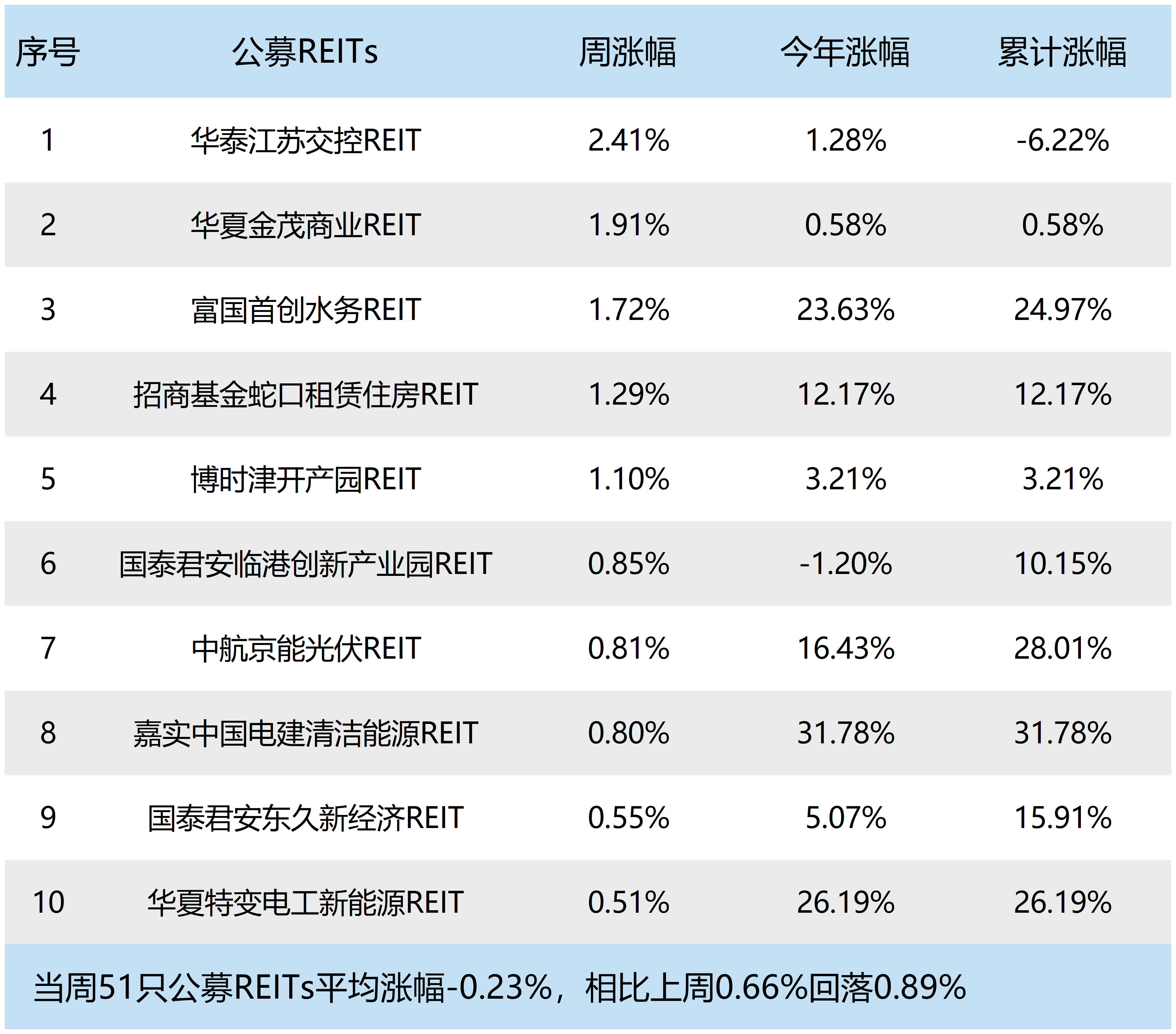 A500ETF基金（512050）涨超1%，成交额超48亿元居同标的产品首位