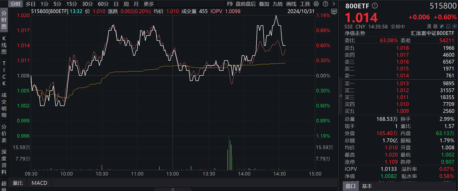 A500ETF基金（512050）涨超1%，成交额超48亿元居同标的产品首位