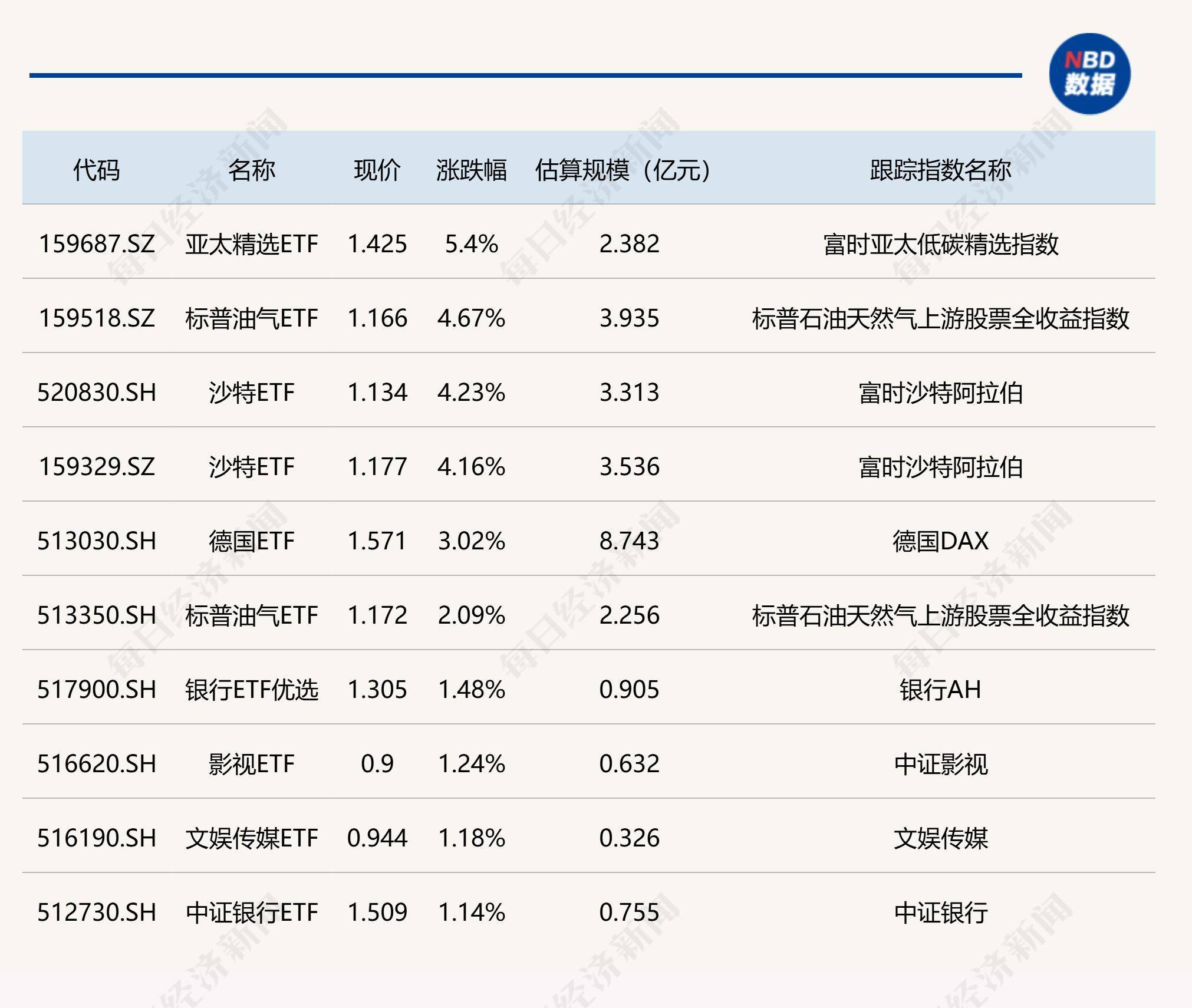 ETF午评 | “迷你”货币ETF又异动上涨，金鹰增益货币ETF和广发货币ETF分别涨8%和7.65%，溢价的港股ETF领跌