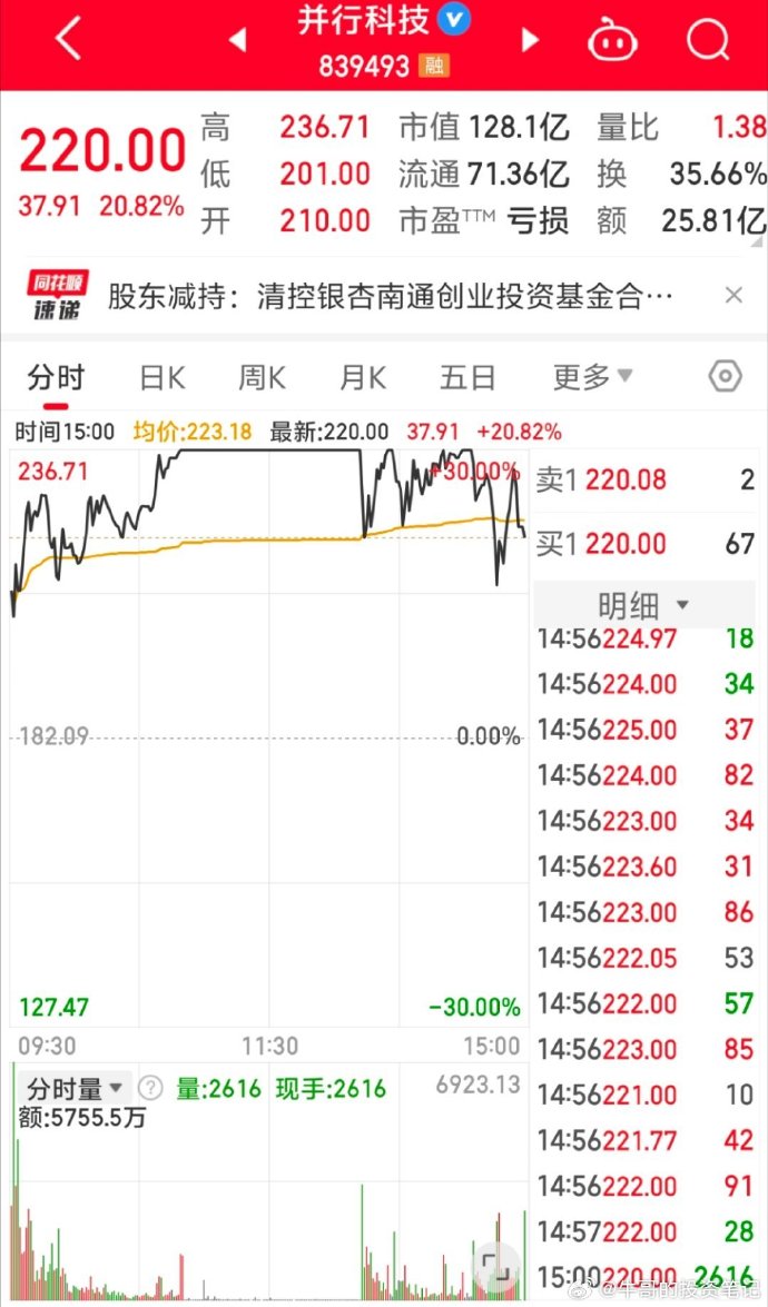 6个交易日狂飙198%！青云科技股价站上100元，股东高位减持