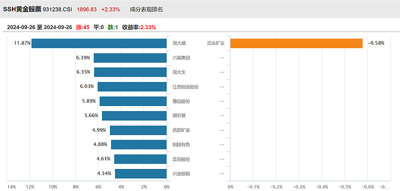 黄金又爆了!黄金产业ETF、黄金股ETF、黄金ETF大涨