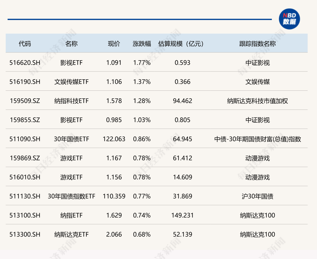 国际金价盘中创新高，黄金珠宝概念领涨，黄金股ETF（159562）逆市涨逾1%