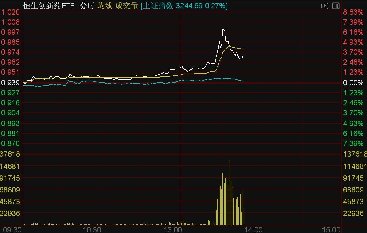 港股市场继续走高，港股科技30ETF（513160）涨超1.5%，心动公司涨超6%