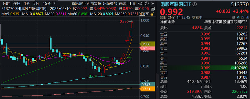 港股科技30ETF（513160）高开高走涨逾2%，舜宇光学科技涨超6%，机构：建议关注港股科技及人工智能结构性投资机会