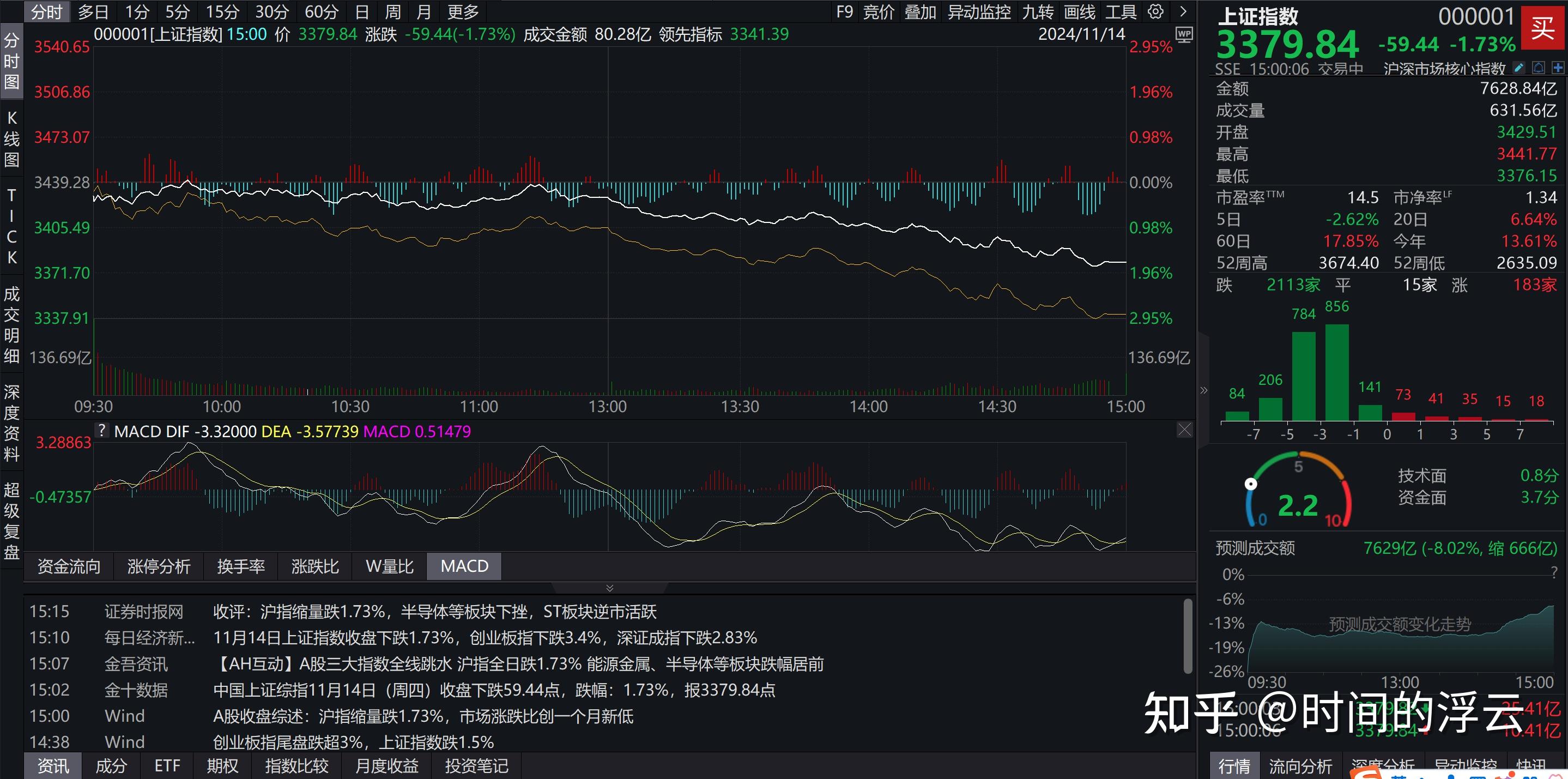A股午评：沪指半日跌0.12%，白酒等防御类板块逆势走强