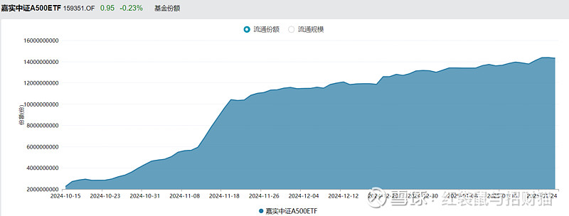 规模冲上141亿元，A500指数ETF（159351）再创新高