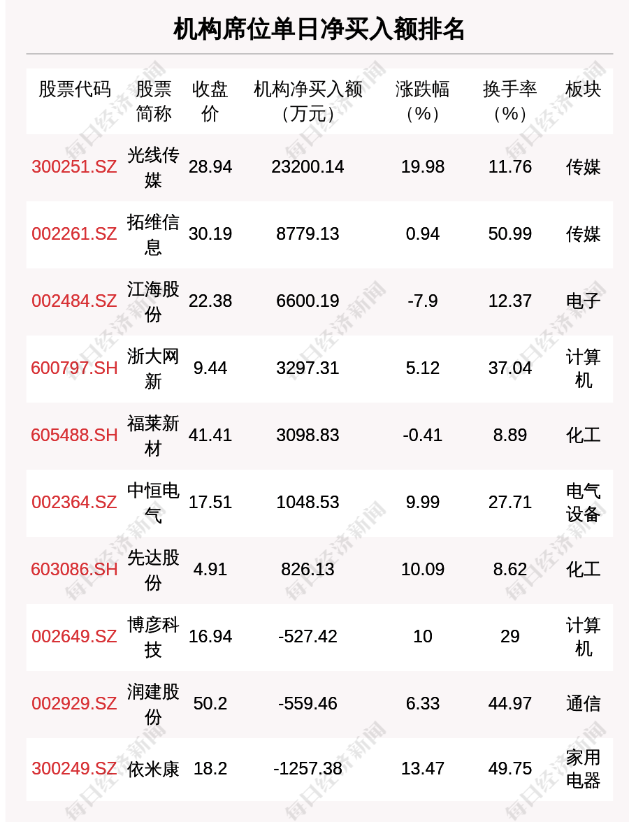 龙虎榜丨2.94亿元资金抢筹拓维信息，机构狂买光线传媒（名单）