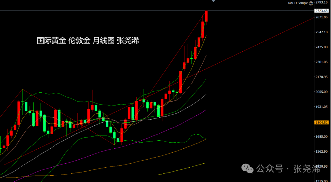 金价再度走强,黄金还能涨多久,还能上车吗?