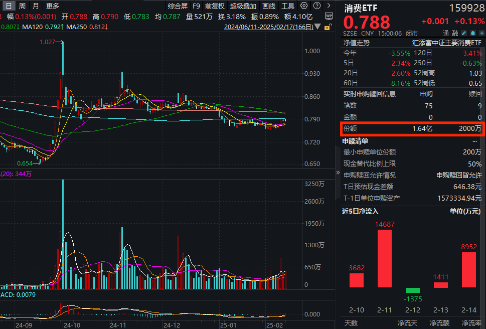 昨日获资金净流入超1.6亿元,软件ETF(159852)规模、份额再创新高,卫宁健康涨超8%