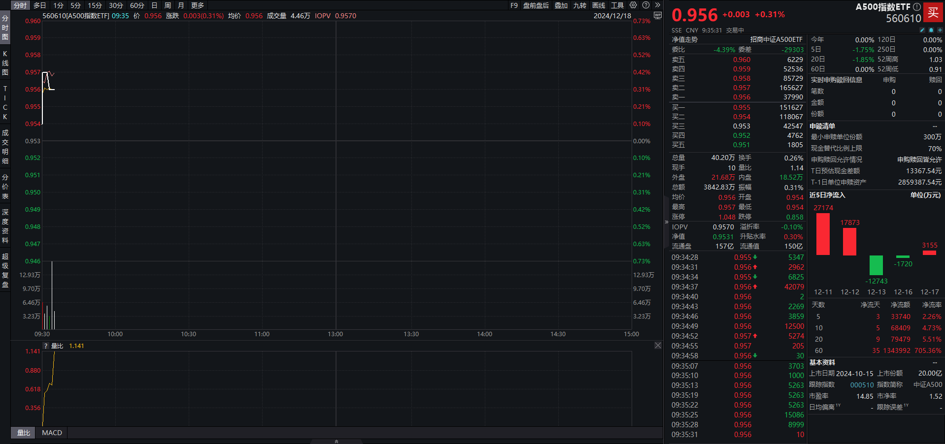 昨日获资金净流入超1.6亿元,软件ETF(159852)规模、份额再创新高,卫宁健康涨超8%