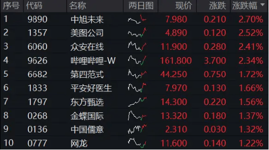 中国科技股迎来重估,港股科技30ETF(513160)盘初拉升,美图公司涨超7%