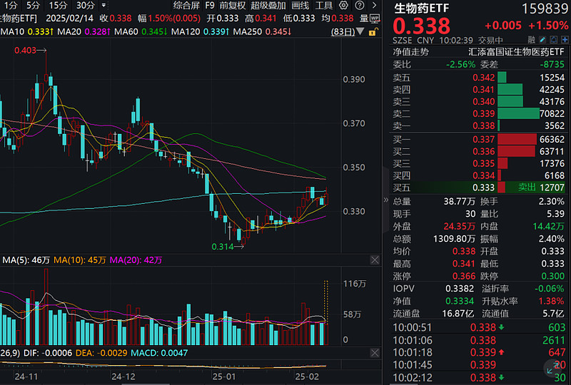 DeepSeek概念持续走强,AI人工智能ETF(512930)近2%,深信服涨超14%