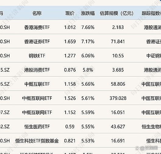 ETF午评 | 人工智能板块继续强势 ，大数据ETF、大数据产业ETF均涨超4%，溢价的港股通50ETF跌逾5%
