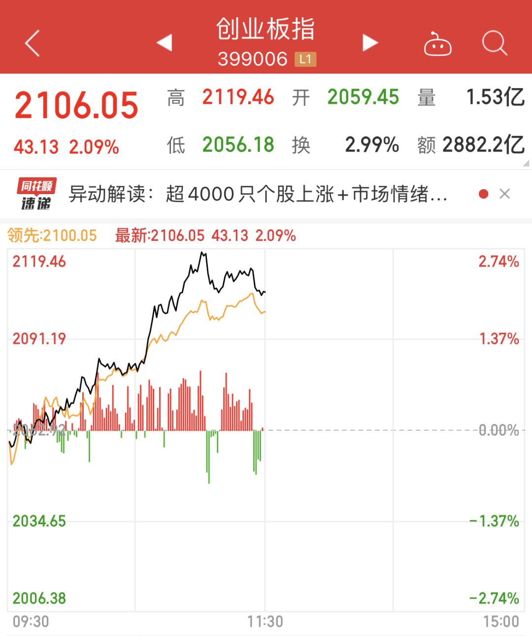 A股午评：创业板指半日涨1.92% AI医疗、云计算概念股集体大涨