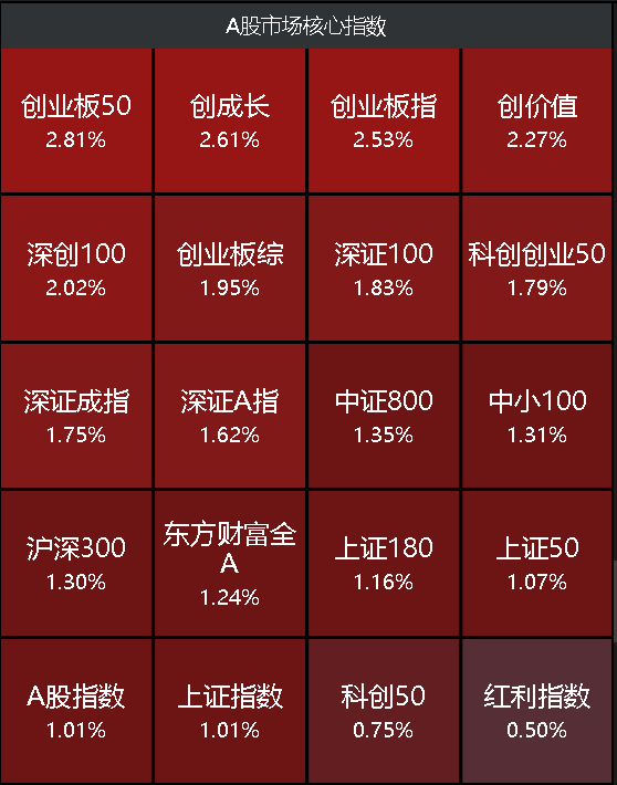 A股半导体板块狂飙！模拟芯片设计指数大涨5.75%，千亿市值韦尔股份涨停（附涨幅排名）