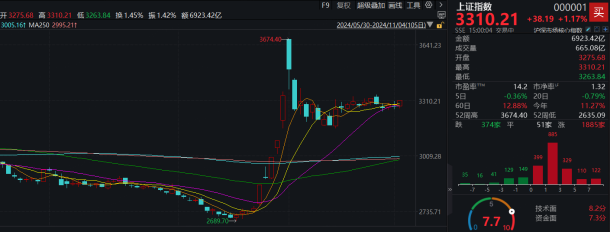 A股收评：创业板指震荡反弹涨1.8% AI医疗概念股集体爆发
