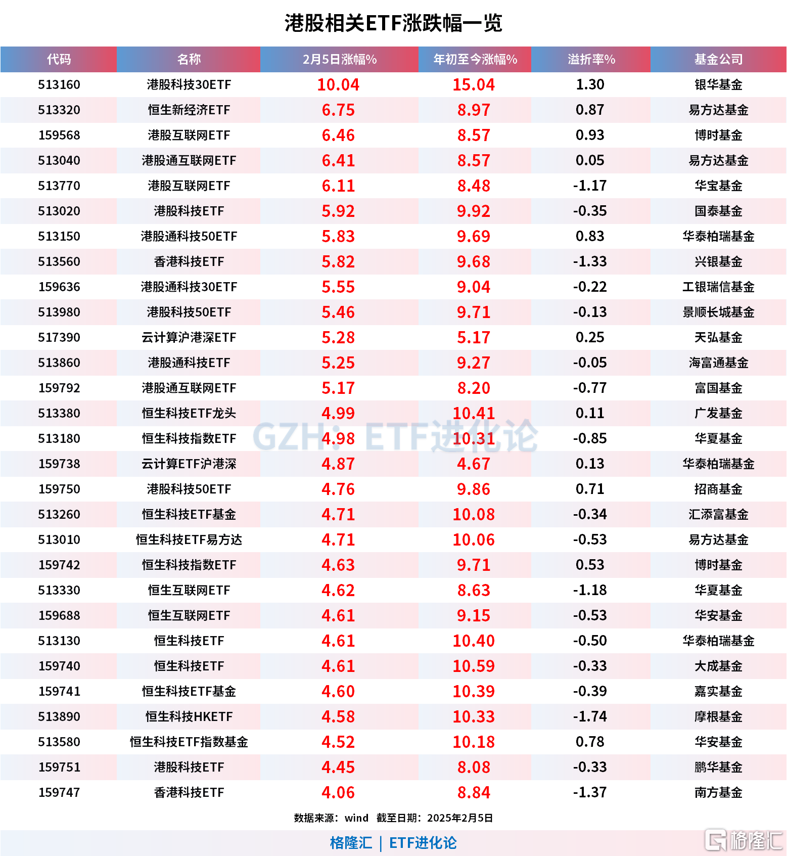 港股“科技重估”主线火爆！近一年飙涨超80%，港股互联网ETF(513770)再涨3.3%创上市新高