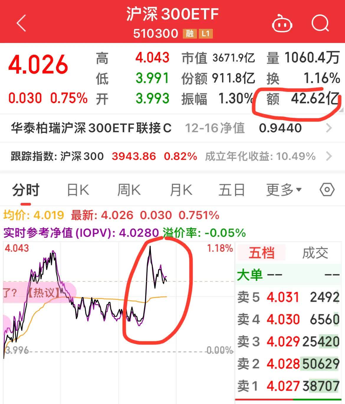 微信测试接入DeepSeek,云计算沪港深ETF(517390)一度涨超4%,近一个月累计涨近38%