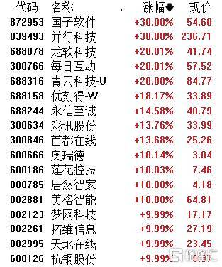 A股午评:创业板指半日涨0.61%,腾讯云等AI应用方向集体大涨