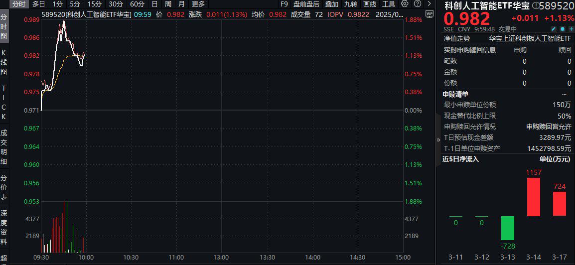 AI产业链走势分化，人工智能AIETF（515070）开盘震荡，韦尔股份盘中涨超5%