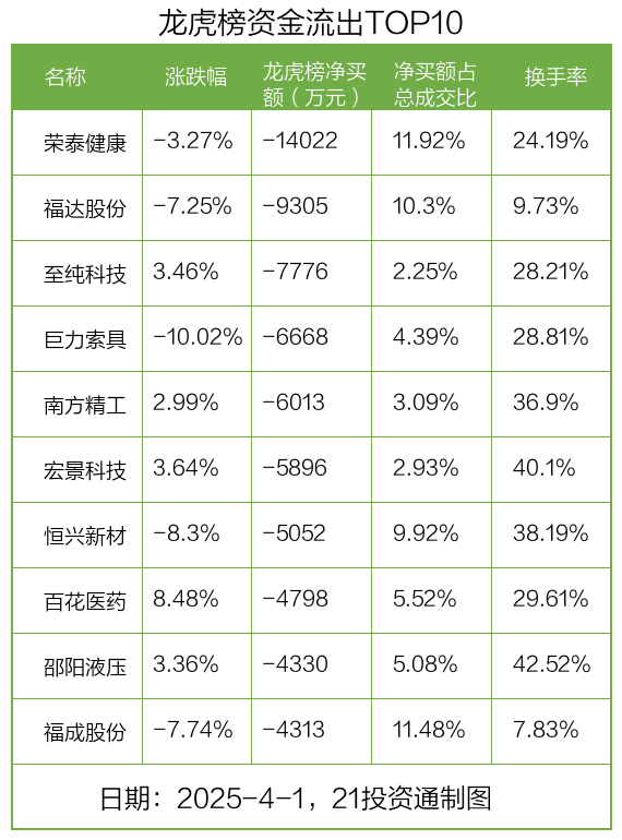 龙虎榜丨4.13亿资金抢筹拓维信息，机构狂买金桥信息（名单）