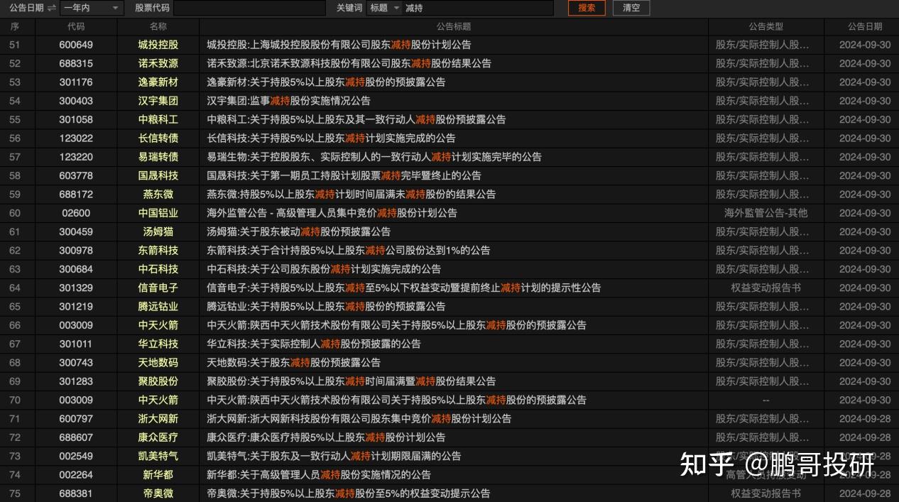 影视股调整,万达电影跌超7%,股东刚刚宣布减持!公司回应