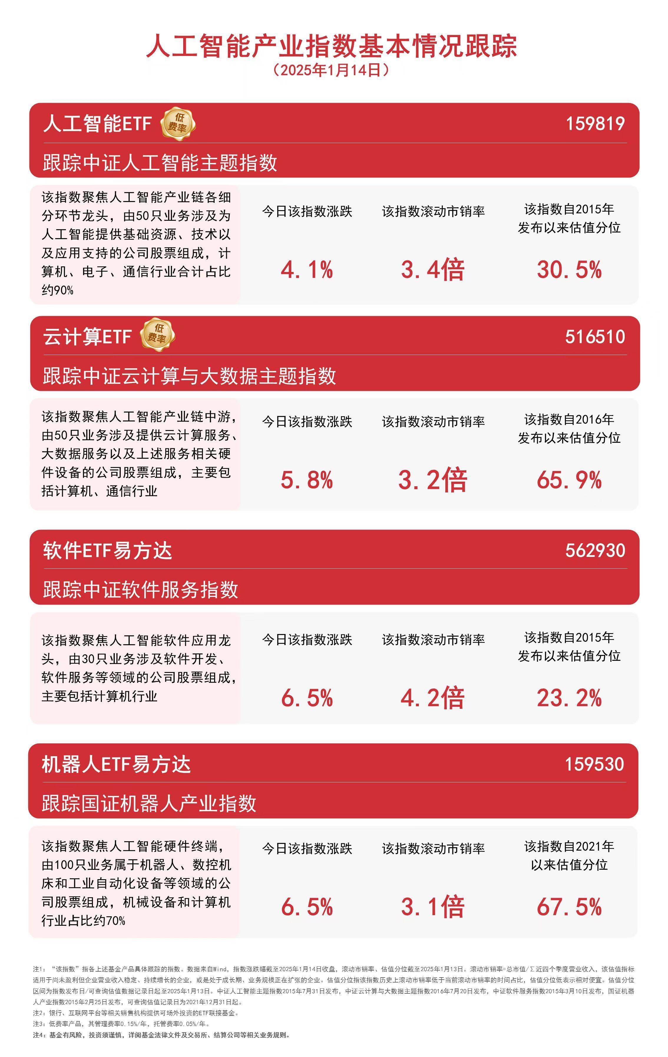DeepSeek团队发布新论文，AI人工智能ETF（512930）涨近2%，深信服涨超6%