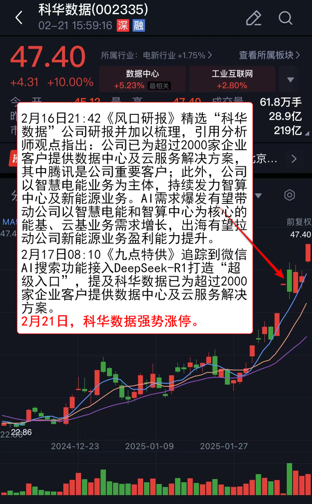数字经济ETF（159658）盘中涨近3%，受DeepSeek影响年后AI算力市场再度火爆