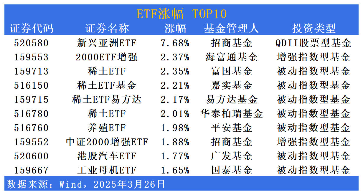 ETF基金日报丨银行相关ETF涨幅居前，机构：坚守大行红利投资主线