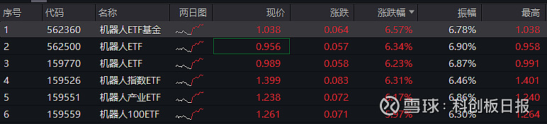ETF午评 | 机器人板块大爆发，机器人指数ETF和机器人ETF基金涨超4%