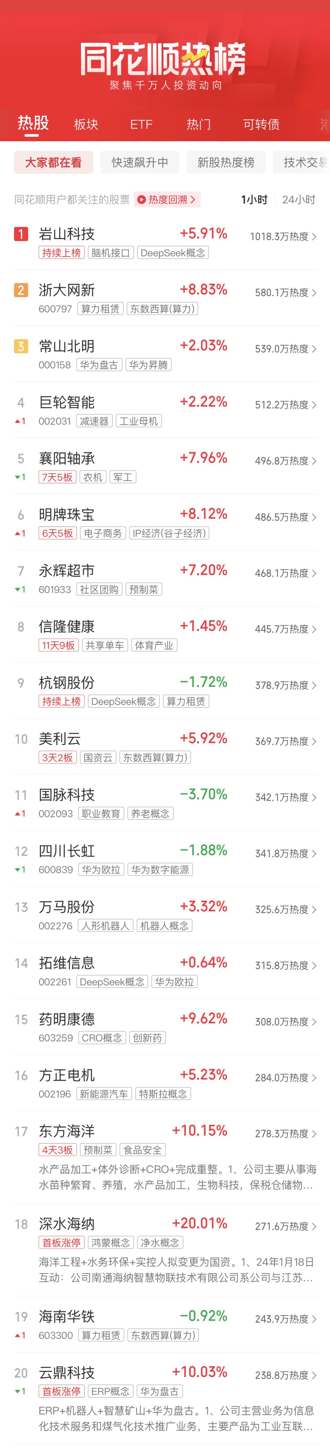A股午评：创业板指半日涨1.41%，机器人概念股再度爆发