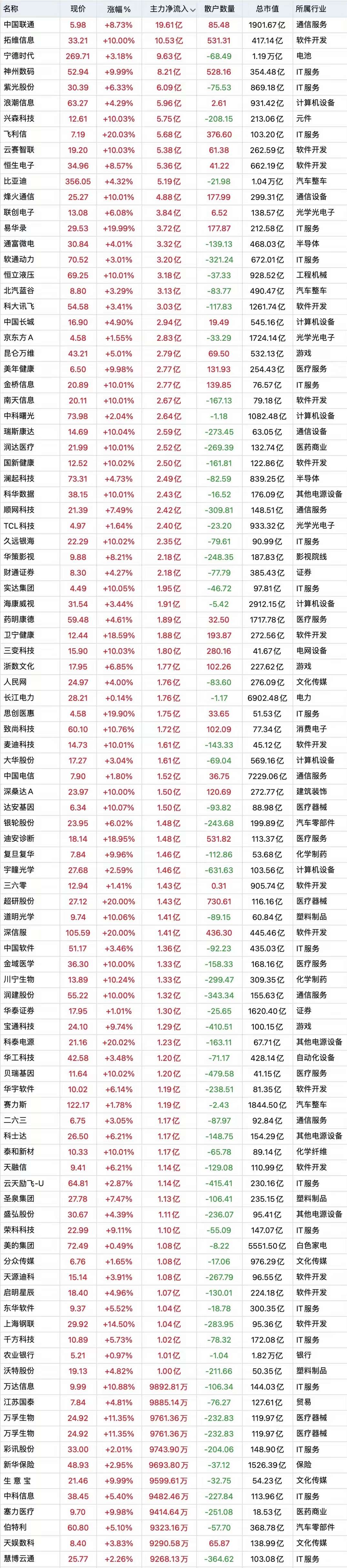资金流向日报丨东方财富、中国联通、拓维信息获融资资金买入排名前三,东方财富获买入超22亿元
