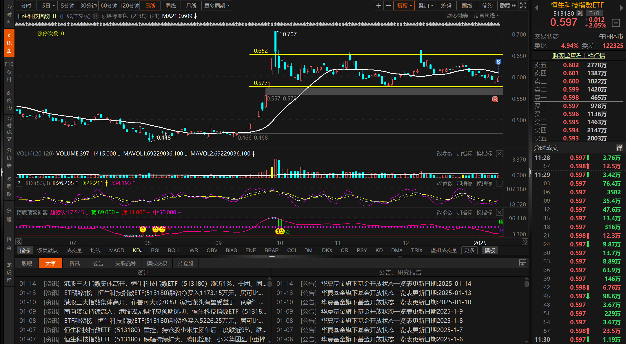 恒生互联网ETF(159688)涨超2%,阿里巴巴2025年第三财季净利润增长超300%