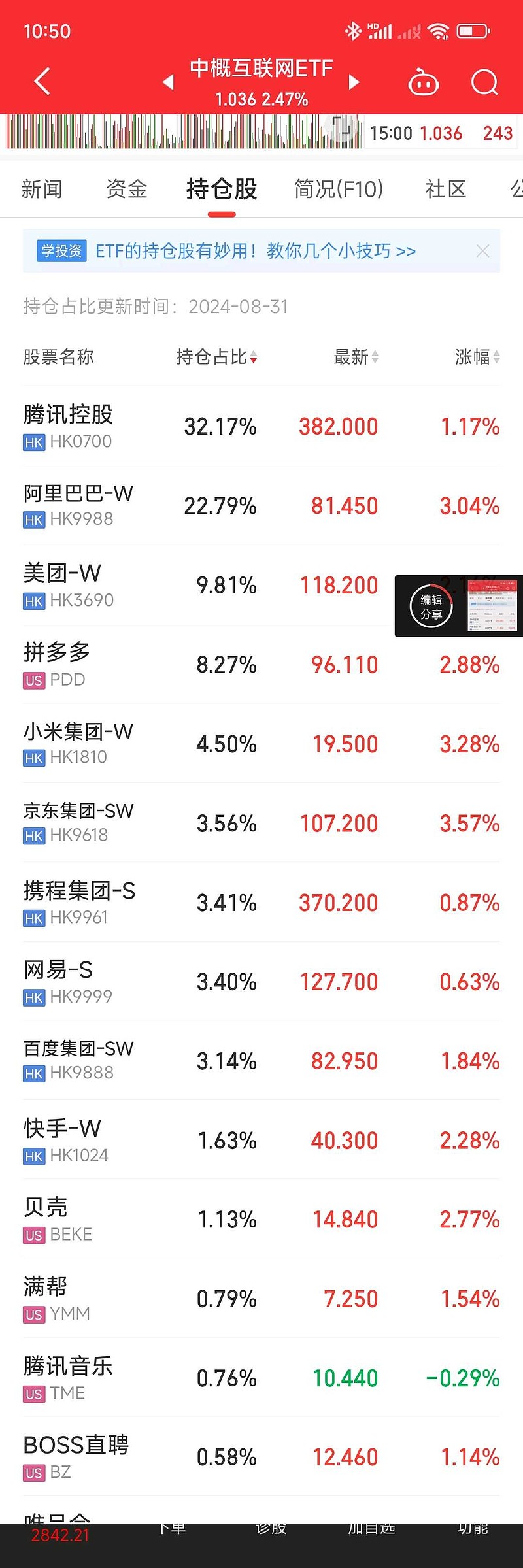 恒生互联网ETF(159688)涨超2%,阿里巴巴2025年第三财季净利润增长超300%