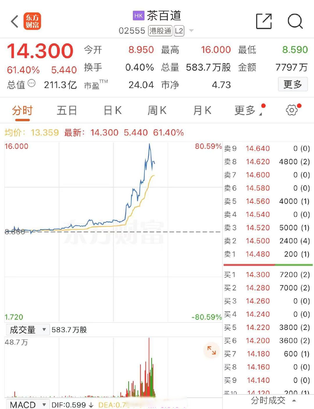 阿里巴巴“杀疯了”,成交额超440亿港元,股价大涨近15%!24只概念股涨停,名单一览