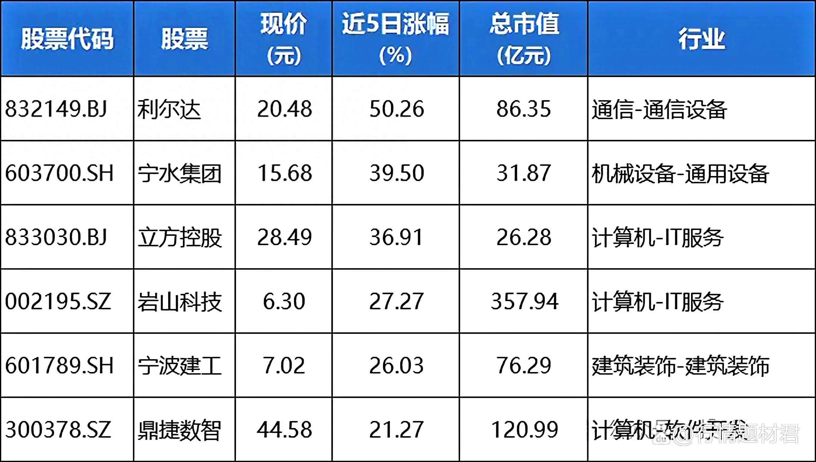阿里未来3年将投入3800亿元建设云和AI硬件基础设施，科创芯片ETF（588200）盘中涨超1%，寒武纪-U盘中再创新高